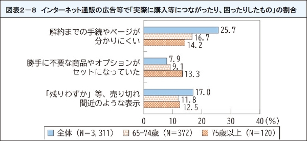 図表17 高齢者の「インターネット通販」と「定期購入」の消費生活相談件数