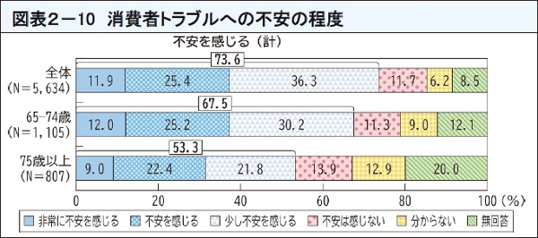図表19 消費者トラブルへの不安の程度