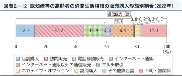 図表21 認知症等の高齢者の消費生活相談の販売購入形態別割合(2022年)