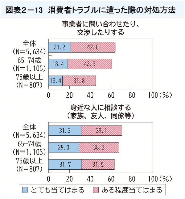 図表23 消費者トラブルに遭った際の対処方法