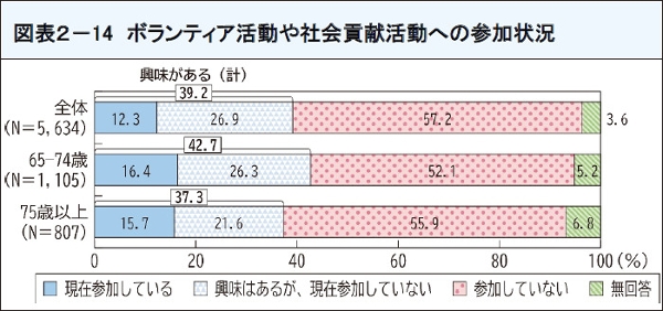 図表25 ボランティア活動や社会貢献活動への参加状況
