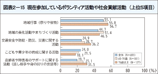 図表26 現在参加しているボランティア活動や社会貢献活動(上位5項目)