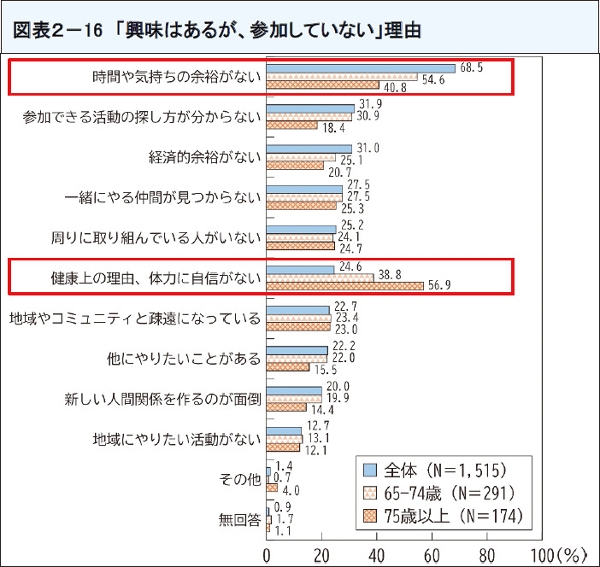 図表27 「興味はあるが、参加していない」理由