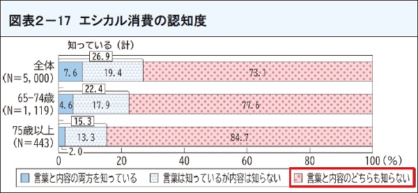 図表28 エシカル消費の認知度