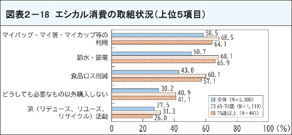 図表29 エシカル消費の取組状況(上位5項目)