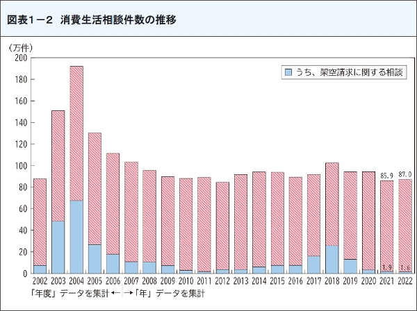 図表4 消費生活相談件数の推移
