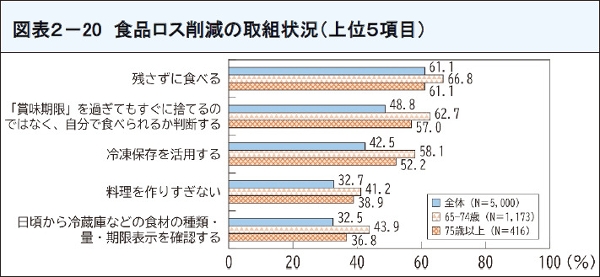 図表31 食品ロス削減の取組状況(上位5項目)