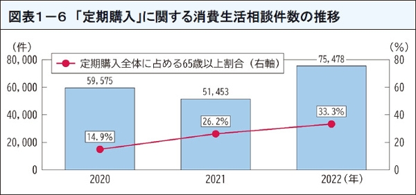 図表7 「定期購入」に関する消費生活相談件数の推移