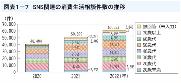 図表8 SNS関連の消費生活相談件数の推移