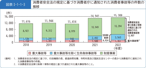 図表1-1-1-3消費者安全法の規定に基づき消費者庁に通知された消費者事故等の件数の推移