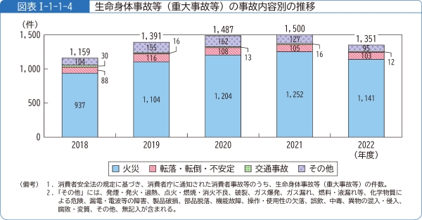 図表1-1-1-4生命身体事故等(重大事故等)の事故内容別の推移