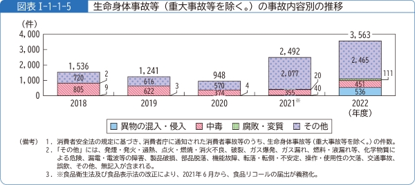 図表1-1-1-5生命身体事故等(重大事故等を除く。)の事故内容別の推移