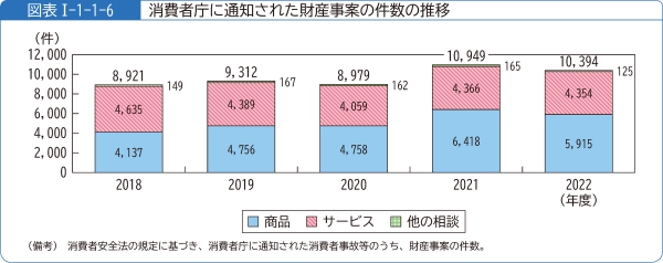 図表1-1-1-6消費者庁に通知された財産事案の件数の推移