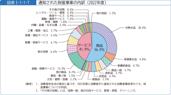 図表1-1-1-7通知された財産事案の内訳(2022年度)