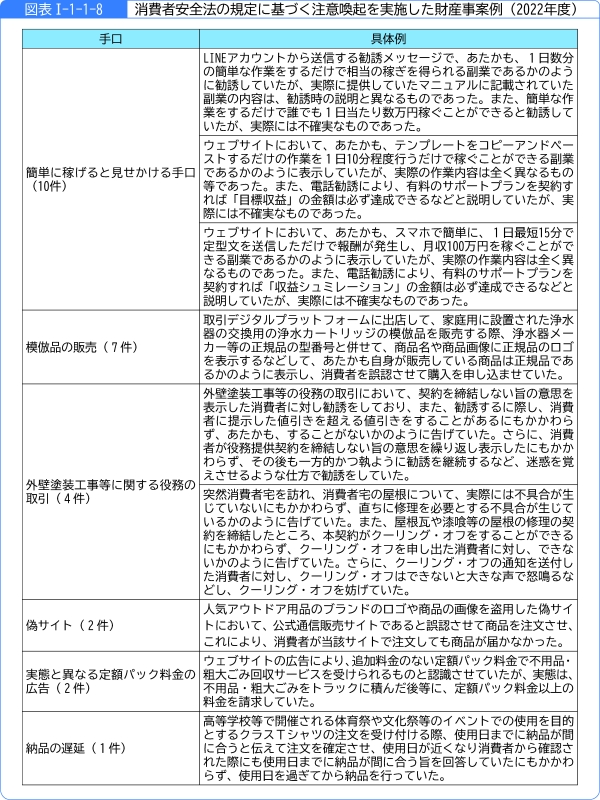 図表1-1-1-8消費者安全法の規定に基づく注意喚起を実施した財産事案例(2022年度)