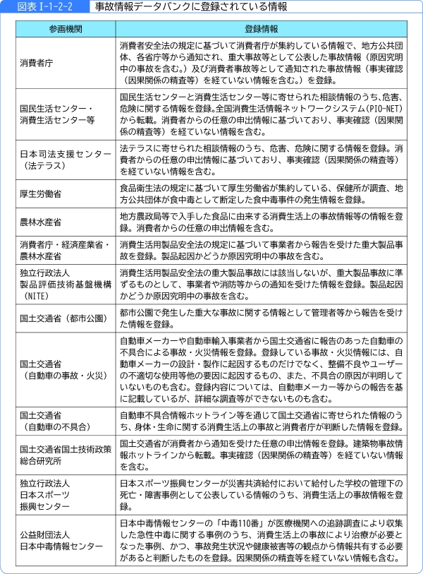 図表1-1-2-2事故情報データバンクに登録されている情報