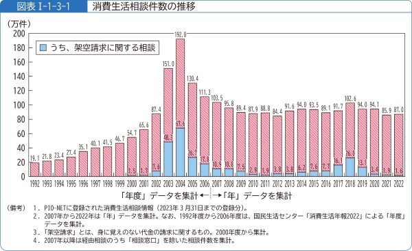 図表1-1-3-1消費生活相談件数の推移