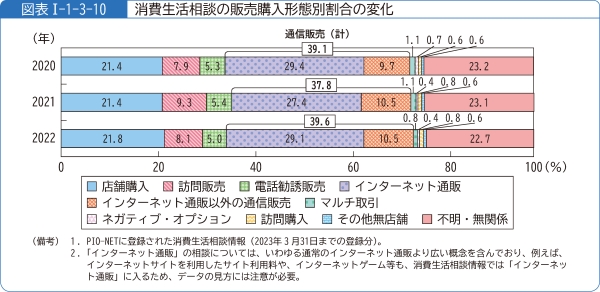 図表1-1-3-10消費生活相談の販売購入形態別割合の変化