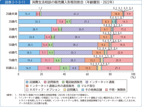 図表1-1-3-11消費生活相談の販売購入形態別割合(年齢層別・2022年)