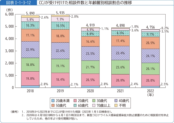 図表1-1-3-12CCJが受け付けた相談件数と年齢層別相談割合の推移