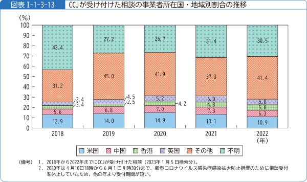 図表1-1-3-13CCJが受け付けた相談の事業者所在国・地域別割合の推移