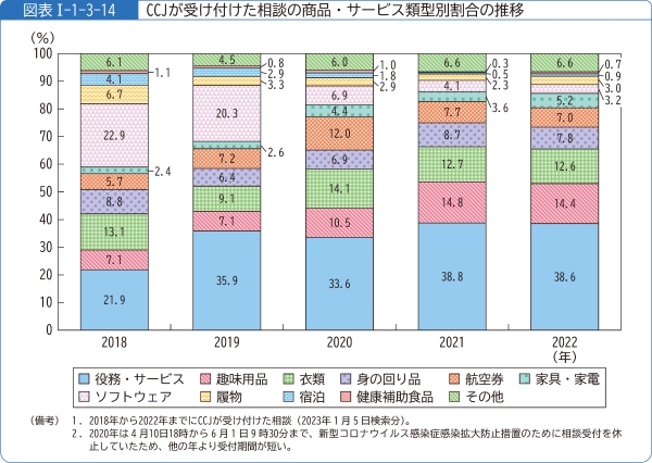 図表1-1-3-14CCJが受け付けた相談の商品・サービス類型別割合の推移