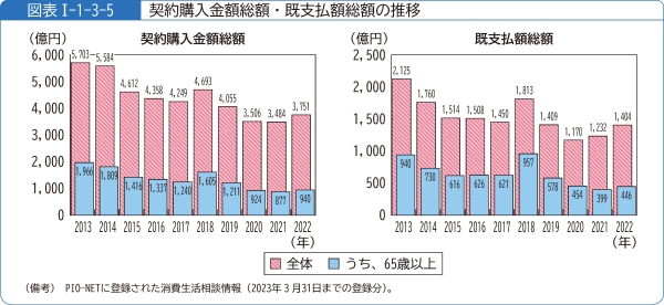 図表1-1-3-5契約購入金額総額・既支払額総額の推移