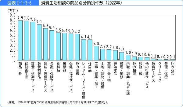 図表1-1-3-6消費生活相談の商品別分類別件数(2022年)