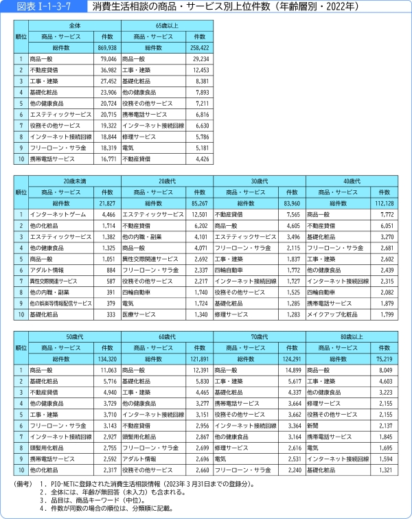図表1-1-3-7消費生活相談の商品・サービス別上位件数(年齢層別・2022年)