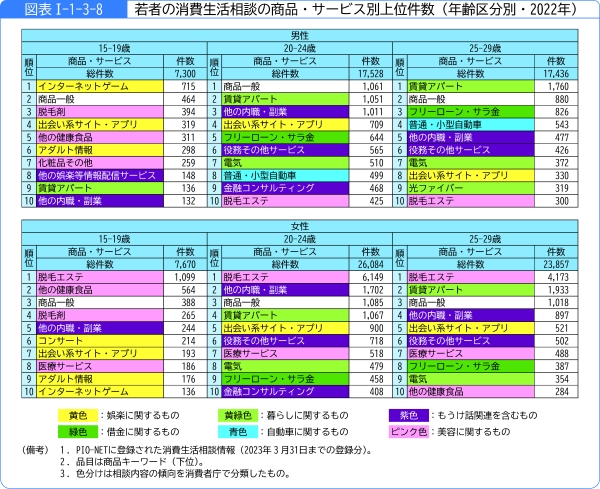 図表1-1-3-8若者の消費生活相談の商品・サービス別上位件数(年齢区分別・2022年)