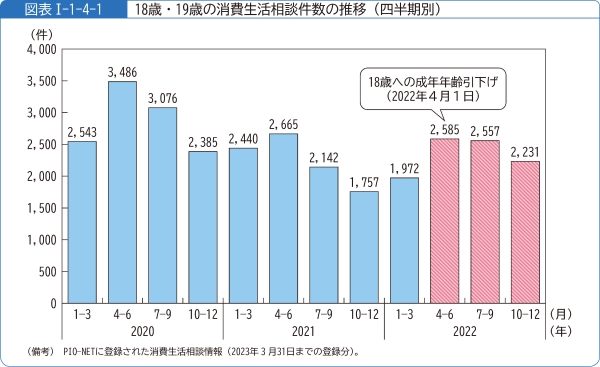 図表1-1-4-118歳・19歳の消費生活相談件数の推移(四半期別)