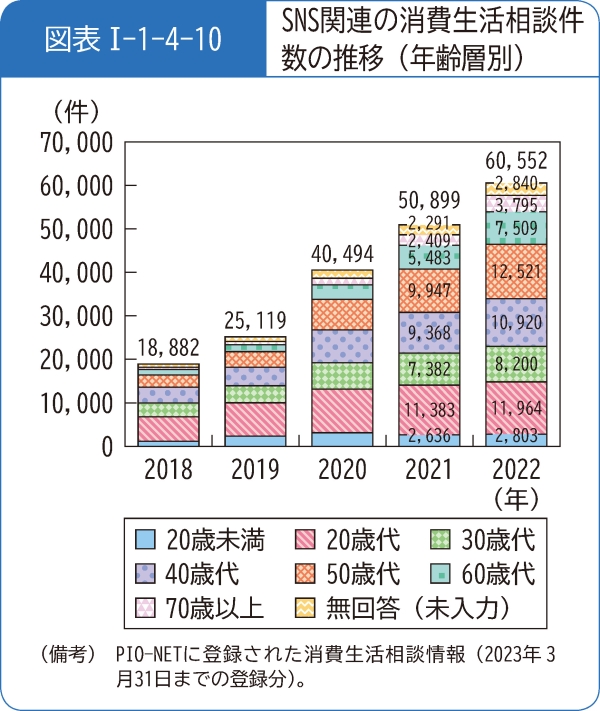 図表1-1-4-10SNS関連の消費生活相談件数の推移(年齢層別)