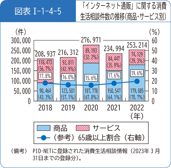 図表1-1-4-5「インターネット通販」に関する消費生活相談件数の推移(商品・サービス別)