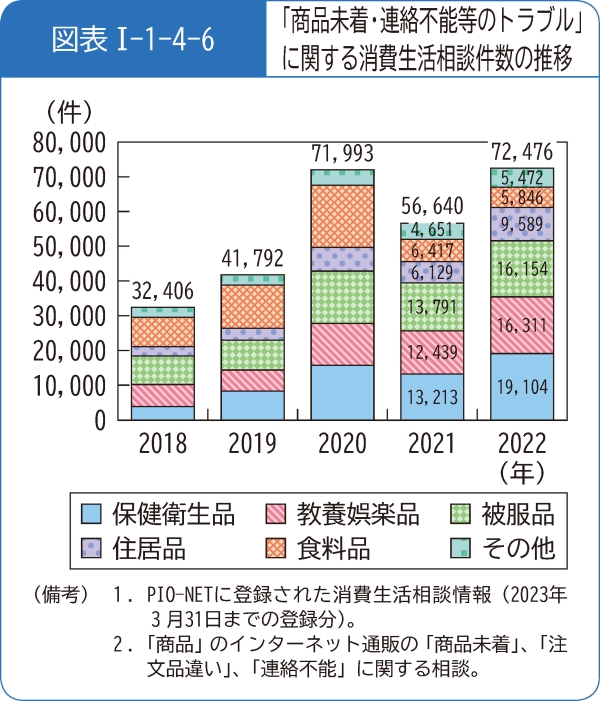 図表1-1-4-6「商品未着・連絡不能等のトラブル」に関する消費生活相談件数の推移
