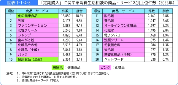 図表1-1-4-8「定期購入」に関する消費生活相談の商品・サービス別上位件数(2022年)