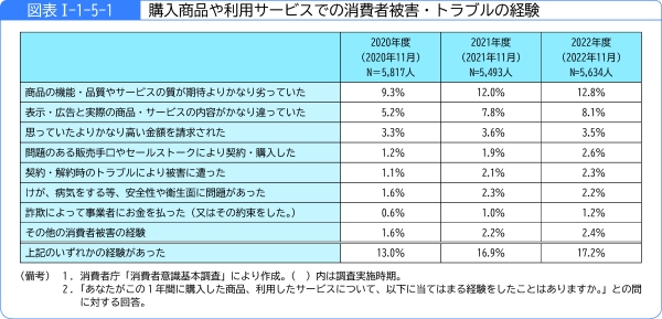 図表1-1-5-1購入商品や利用サービスでの消費者被害・トラブルの経験