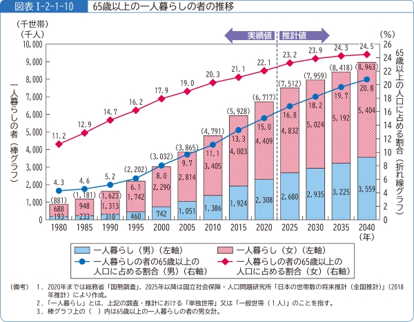図表1-2-1-1065歳以上の一人暮らしの者の推移