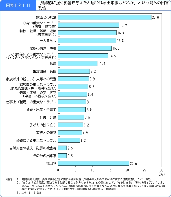図表1-2-1-11「孤独感に強く影響を与えたと思われる出来事はどれか」という問への回答割合
