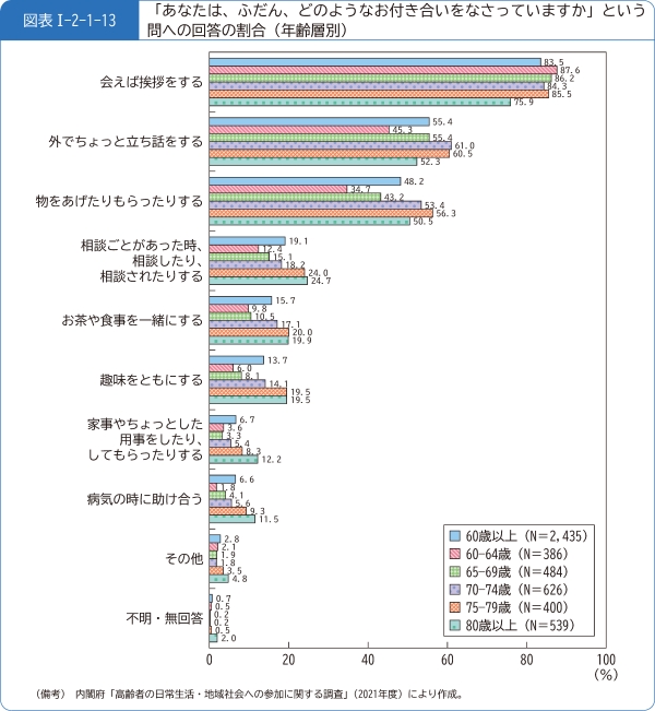 図表1-2-1-13「あなたは、ふだん、どのようなお付き合いをなさっていますか」という問への回答の割合(年齢層別)