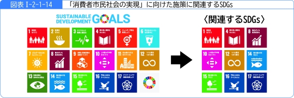 図表1-2-1-14「消費者市民社会の実現」に向けた施策に関連するSDGs