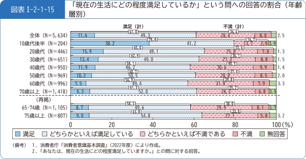 図表1-2-1-15「現在の生活にどの程度満足しているか」という問への回答の割合(年齢層別)