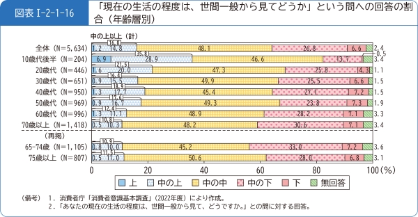 図表1-2-1-16「現在の生活の程度は、世間一般から見てどうか」という問への回答の割合(年齢層別)