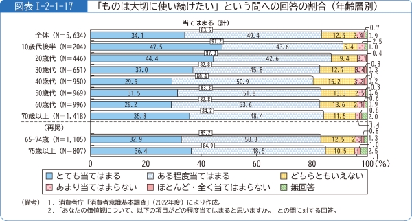 図表1-2-1-17「ものは大切に使い続けたい」という問への回答の割合(年齢層別)