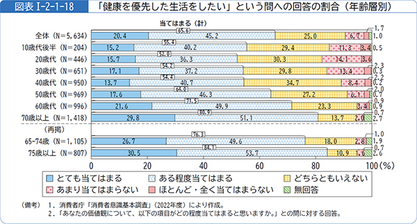 図表1-2-1-18「健康を優先した生活をしたい」という問への回答の割合(年齢層別)