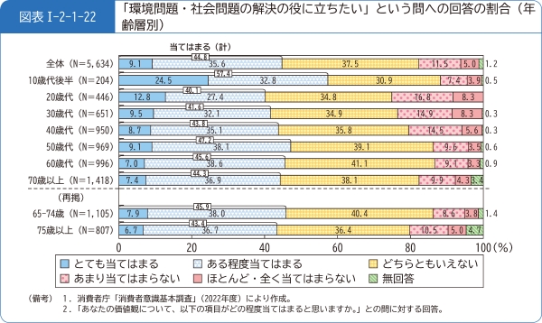 図表1-2-1-22「環境問題・社会問題の解決の役に立ちたい」という問への回答の割合(年齢層別)