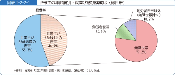図表1-2-2-1世帯主の年齢層別・就業状態別構成比(総世帯)