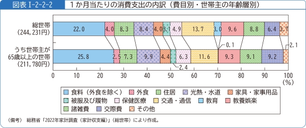 図表1-2-2-21か月当たりの消費支出の内訳(費目別・世帯主の年齢層別)