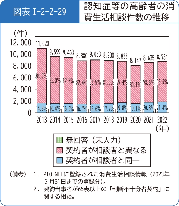 図表1-2-2-29認知症等の高齢者の消費生活相談件数の推移