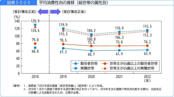 図表1-2-2-3平均消費性向の推移(総世帯の属性別)