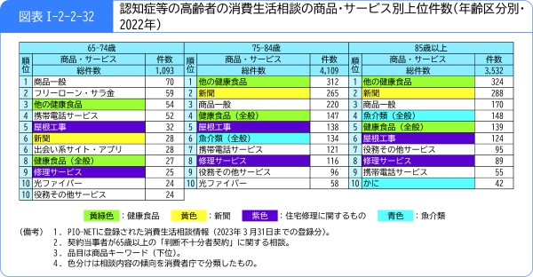 図表1-2-2-32認知症等の高齢者の消費生活相談の商品・サービス別上位件数(年齢区分別・2022年)
